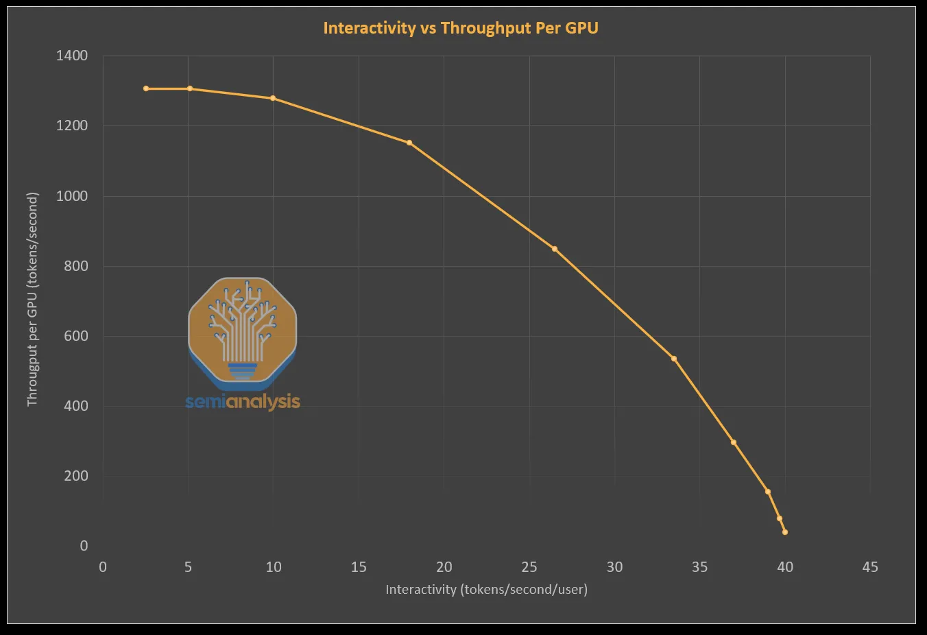 Throughput and interactivity (latency) trade off along a Pareto frontier. Improvements to throughput may increase latency, and vice versa. Large-scale inference workloads set a goal for latency and try to achieve the best throughput under that threshold. Source: Semianalysis.