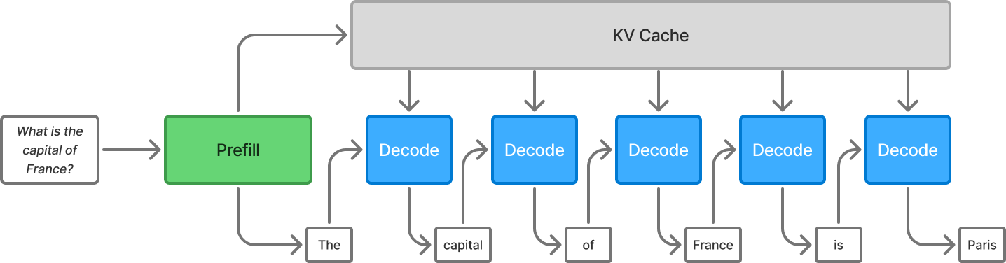 Prefill and decode are the two major stages of LLM inference. In the prefill stage, the input prompt is processed and the first token is produced. Afterwards, the decode phase runs, producing one token at a time, until every token is produced.