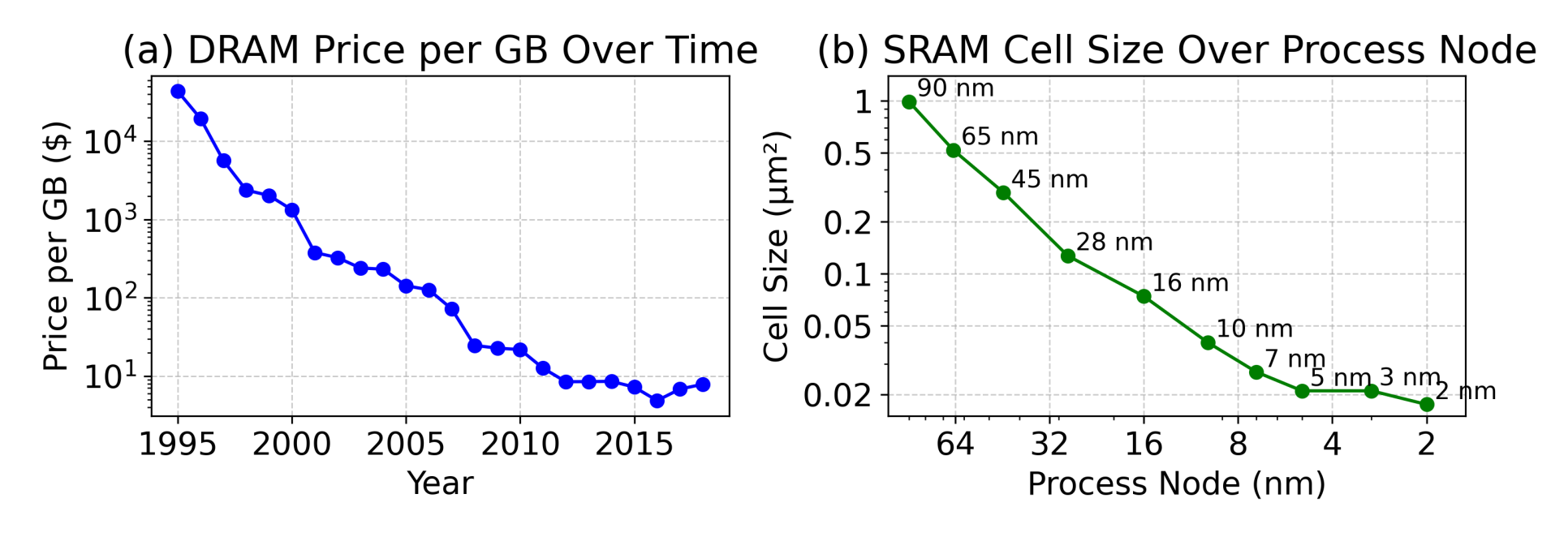 DRAM price per GB and SRAM cell size have both stalled.