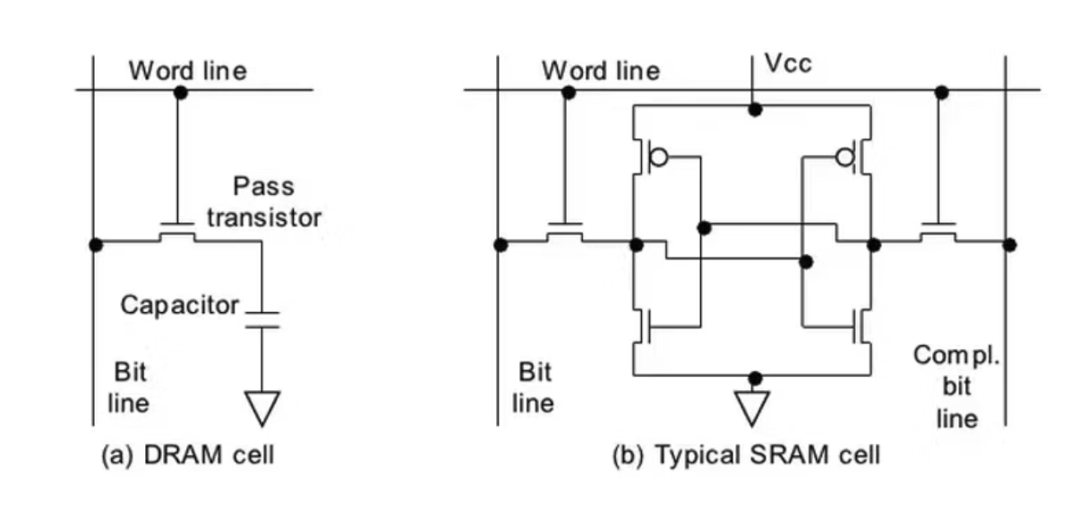 DRAM cell (left) vs SRAM cell (right). The DRAM cell is more spatially compact, and the SRAM cell is lower latency.