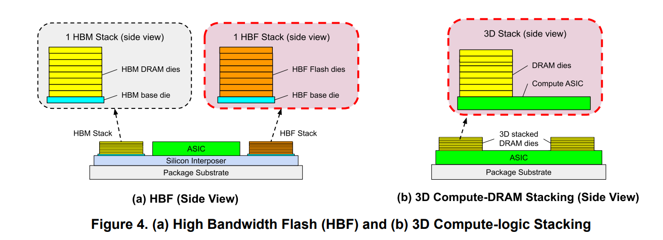 Memory stacking techniques like high bandwidth flash and on-compute stacked DRAM show promise for reducing LLM memory bottlenecks.
