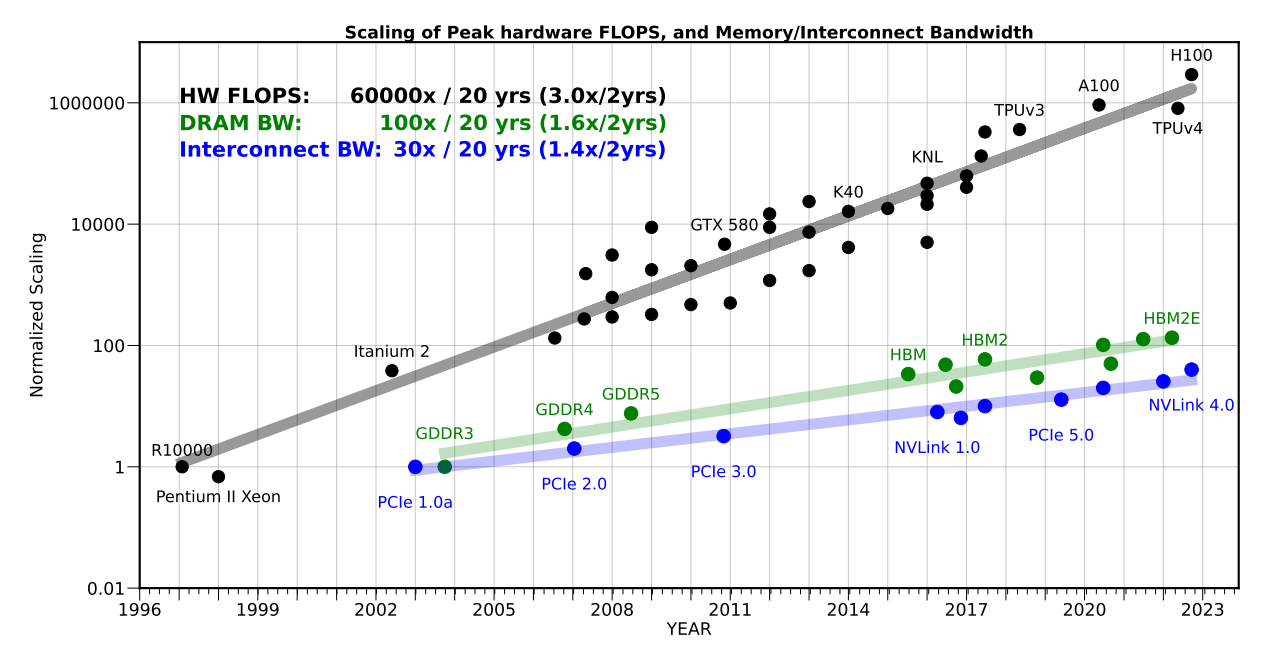 Compute is scaling faster than DRAM and interconnect bandwidth, creating a memory wall for LLM workloads.