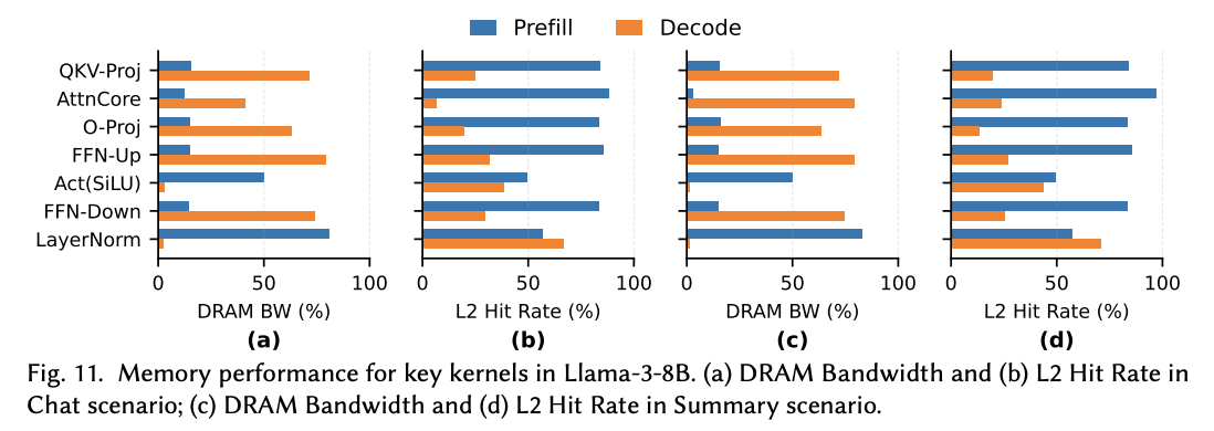 Diagram from Wang et al. Notice the high DRAM bandwidth and correspondingly lower L2 cache hit rate when the model is running in decode mode, demonstrating the higher memory intensity and lower arithmetic intensity of decode relative to prefill.