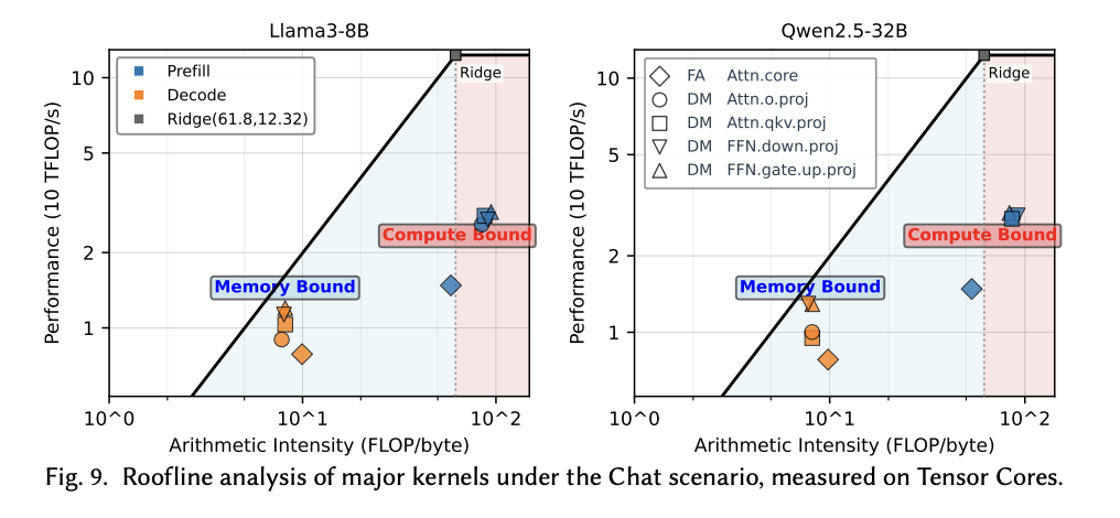 Roofline plot from Wang et al showing the compute and memory intensity of prefill and decode stages.