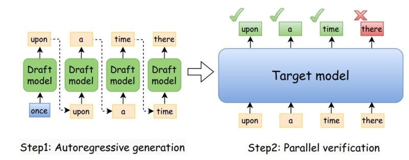 With speculative decoding, the large target model validates multiple tokens at once, so with an accurate draft model, one-by-one token processing by the large model can be successfully offloaded.